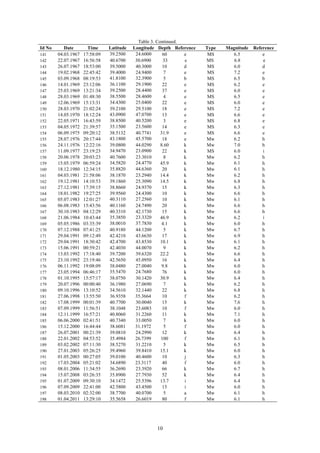 Table 3. Continued.
Id No Date Time Latitude Longitude Depth Reference Type Magnitude Reference
141 04.03.1967 17:58:09 39.2500 24.6000 60 e MS 6.5 e
142 22.07.1967 16:56:58 40.6700 30.6900 33 e MS 6.8 e
143 26.07.1967 18:53:00 39.5000 40.3000 10 d MS 6.0 d
144 19.02.1968 22:45:42 39.4000 24.9400 7 e MS 7.2 e
145 03.09.1968 08:19:53 41.8100 32.3900 5 b MS 6.5 b
146 14.01.1969 23:12:06 36.1100 29.1900 22 e MS 6.2 e
147 25.03.1969 13:21:34 39.2500 28.4400 37 e MS 6.0 e
148 28.03.1969 01:48:30 38.5500 28.4600 4 e MS 6.5 e
149 12.06.1969 15:13:31 34.4300 25.0400 22 e MS 6.0 e
150 28.03.1970 21:02:24 39.2100 29.5100 18 e MS 7.2 e
151 14.05.1970 18:12:24 43.0900 47.0700 13 e MS 6.6 e
152 22.05.1971 16:43:59 38.8500 40.5200 3 e MS 6.8 e
153 04.05.1972 21:39:57 35.1500 23.5600 14 e MS 6.3 e
154 06.09.1975 09:20:12 38.5132 40.7741 31.9 e MS 6.6 e
155 28.07.1976 20:17:44 43.1800 45.5700 18 e Mw 6.2 h
156 24.11.1976 12:22:16 39.0800 44.0290 8.60 k Mw 7.0 h
157 11.09.1977 23:19:23 34.9470 23.0900 22 k MS 6.0 i
158 20.06.1978 20:03:23 40.7600 23.3010 8 k Mw 6.2 h
159 15.05.1979 06:59:24 34.5820 24.4770 45.9 k Mw 6.1 h
160 18.12.1980 12:34:15 35.8820 44.6360 20 k Mw 6.1 h
161 04.03.1981 21:58:06 38.1870 23.2940 14.4 k Mw 6.2 h
162 19.12.1981 14:10:53 39.1860 25.3090 14.5 k Mw 6.8 h
163 27.12.1981 17:39:15 38.8660 24.9370 15 k Mw 6.3 h
164 18.01.1982 19:27:25 39.9560 24.4300 10 k Mw 6.6 h
165 05.07.1983 12:01:27 40.3110 27.2560 10 k Mw 6.1 h
166 06.08.1983 15:43:56 40.1160 24.7490 20 k Mw 6.6 h
167 30.10.1983 04:12:29 40.3310 42.1730 15 k Mw 6.6 h
168 21.06.1984 10:43:44 35.3850 23.3320 46.9 k Mw 6.2 i
169 05.05.1986 03:35:39 38.0010 37.7830 4.1 k Mw 6.0 h
170 07.12.1988 07:41:25 40.9180 44.1200 5 k Mw 6.7 h
171 29.04.1991 09:12:49 42.4210 43.6630 17 k Mw 6.9 h
172 29.04.1991 18:30:42 42.4700 43.8530 10.1 k Mw 6.1 h
173 15.06.1991 00:59:21 42.4030 44.0070 9 k Mw 6.2 h
174 13.03.1992 17:18:40 39.7200 39.6320 22.2 k Mw 6.6 h
175 23.10.1992 23:19:46 42.5650 45.0950 16 k Mw 6.4 h
176 06.11.1992 19:08:09 38.0480 27.0040 9.8 k Mw 6.0 h
177 23.05.1994 06:46:17 35.5470 24.7680 76 k Mw 6.0 h
178 01.10.1995 15:57:17 38.0750 30.1420 30.9 k Mw 6.4 h
179 20.07.1996 00:00:40 36.1980 27.0690 7 k Mw 6.2 h
180 09.10.1996 13:10:52 34.5610 32.1440 22 k Mw 6.8 h
181 27.06.1998 13:55:50 36.9358 35.3664 10 f Mw 6.2 h
182 17.08.1999 00:01:39 40.7700 30.0040 15 k Mw 7.6 h
183 07.09.1999 11:56:51 38.1048 23.6083 10 f Mw 6.0 h
184 12.11.1999 16:57:21 40.8060 31.2260 11 k Mw 7.1 h
185 06.06.2000 02:41:51 40.7340 33.0050 7 k Mw 6.0 h
186 15.12.2000 16:44:44 38.6081 31.1972 5 f Mw 6.0 h
187 26.07.2001 00:21:39 39.0810 24.2990 12 k Mw 6.4 h
188 22.01.2002 04:53:52 35.4984 26.7399 100 f Mw 6.1 h
189 03.02.2002 07:11:30 38.5270 31.2210 5 k Mw 6.5 h
190 27.01.2003 05:26:25 39.4960 39.8410 15.1 k Mw 6.0 h
191 01.05.2003 00:27:05 39.0100 40.4600 10 j Mw 6.3 h
192 17.03.2004 05:21:02 34.6890 23.3117 40 f Mw 6.0 h
193 08.01.2006 11:34:55 36.2690 23.3920 66 k Mw 6.7 h
194 15.07.2008 03:26:35 35.8900 27.7930 52 k Mw 6.4 h
195 01.07.2009 09:30:10 34.1472 25.5396 13.7 i Mw 6.4 h
196 07.09.2009 22:41:00 42.5800 43.4500 15 i Mw 6.0 h
197 08.03.2010 02:32:00 38.7700 40.0700 5 a Mw 6.1 h
198 01.04.2011 13:29:10 35.5658 26.6019 80 f Mw 6.1 h
10
 