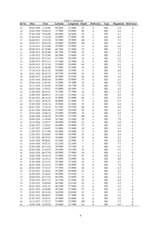 Tablo 3. Continued
Id No Date Time Latitude Longitude Depth Reference Type Magnitude Reference
23 09.02.1909 11:24:00 40.2000 37.8000 10 d MS 6.4 d
24 18.02.1910 05:09:18 35.7000 24.0000 90 e MS 6.8 e
25 25.06.1910 19:26:00 40.8800 34.5600 10 c MS 6.1 c
26 21.08.1910 17:14:30 34.4000 27.0000 60 e MS 6.0 e
27 04.04.1911 15:43:54 36.5000 25.5000 140 e MS 7.1 e
28 30.04.1911 20:42:30 36.0000 30.0000 180 e MS 6.1 e
29 22.10.1911 22:32:00 39.5000 23.0000 15 e MS 6.0 e
30 09.08.1912 01:29:00 40.7500 27.2000 10 c MS 7.4 c
31 10.08.1912 09:22:00 40.7500 27.2000 10 c MS 6.2 c
32 13.09.1912 23:32:00 40.7000 27.0000 10 c MS 6.2 c
33 20.04.1913 03:13:47 41.9100 44.3200 10 e MS 6.1 e
34 14.06.1913 09:33:13 43.1000 25.7000 15 e MS 7.0 e
35 30.09.1913 07:33:36 35.0000 24.0000 60 e MS 6.1 e
36 03.10.1914 22:06:00 37.6000 30.1000 10 d MS 7.0 d
37 17.10.1914 06:22:32 38.2000 23.5000 8 e MS 6.0 e
38 24.01.1916 06:55:15 40.2700 36.8300 10 b MS 7.1 b
39 20.08.1917 23:02:09 40.3000 25.4300 40 b MS 6.0 b
40 16.07.1918 20:03:44 36.0800 26.9900 70 b MS 6.1 b
41 29.09.1918 12:07:05 35.2000 34.7000 10 e MS 6.5 e
42 18.11.1919 21:54:50 39.2600 26.7100 10 b MS 7.0 b
43 20.02.1920 11:44:25 42.0000 44.1000 11 e MS 6.2 e
44 11.08.1922 08:19:41 35.3600 27.7000 10 b MS 6.5 b
45 13.08.1922 00:09:53 35.5100 27.9800 10 b MS 6.9 b
46 01.08.1923 08:16:38 35.0000 25.0000 90 e MS 6.8 e
47 05.12.1923 20:56:35 40.0000 23.3000 15 e MS 6.3 e
48 13.09.1924 14:34:14 39.9600 41.9400 10 b MS 6.8 b
49 09.01.1925 17:38:34 41.3300 43.4100 60 b MS 6.0 b
50 01.03.1926 20:02:00 37.0300 29.4300 50 b MS 6.1 b
51 18.03.1926 14:06:14 35.8400 29.5000 10 e MS 6.8 e
52 26.06.1926 19:46:38 36.5400 27.3300 100 e MS 7.7 e
53 30.08.1926 11:38:04 36.7600 23.1600 26 e MS 7.0 e
54 22.10.1926 19:59:37 40.9400 43.8800 10 b MS 6.0 b
55 26.06.1927 11:20:45 44.4000 34.4000 27 e MS 6.0 e
56 11.07.1927 13:04:07 32.0000 35.5000 10 e MS 6.2 e
57 11.09.1927 22:15:48 44.3000 34.3000 17 e MS 6.8 e
58 12.09.1927 03:20:03 44.5000 34.5000 35 e MS 6.0 e
59 31.03.1928 00:29:47 38.0000 27.0000 35 g MS 6.2 g
60 14.04.1928 09:00:01 42.2000 25.3000 9 e MS 6.8 e
61 18.04.1928 19:22:51 42.2700 25.3500 7 e MS 7.1 e
62 22.04.1928 20:13:56 38.0800 23.1200 8 e MS 6.2 e
63 02.05.1928 21:54:32 39.6400 29.1400 10 e MS 6.1 e
64 18.05.1929 06:37:54 40.2000 37.9000 10 b MS 6.1 b
65 14.02.1930 18:38:19 35.9600 24.7100 91 e MS 6.2 e
66 23.02.1930 18:19:12 39.5000 23.0000 14 e MS 6.0 e
67 31.03.1930 12:33:51 39.7000 23.3400 10 e MS 6.1 e
68 06.05.1930 22:34:32 37.9800 44.4800 70 b MS 7.6 b
69 08.05.1930 15:35:27 37.9700 45.0000 30 b MS 6.3 b
70 27.04.1931 16:50:45 39.2000 46.0000 22 e MS 6.3 e
71 26.09.1932 19:20:43 40.3900 23.8100 5 e MS 7.1 e
72 29.09.1932 03:57:24 40.8300 23.4600 25 e MS 6.4 e
73 23.04.1933 05:57:37 36.7700 27.2900 30 e MS 6.4 e
74 11.05.1933 19:09:48 40.7600 23.6700 16 e MS 6.3 e
75 04.01.1935 14:41:23 40.2500 27.5000 35 g MS 6.2 g
76 04.01.1935 16:20:00 40.2500 27.5000 35 g MS 6.0 g
77 25.02.1935 02:51:30 36.0700 24.8300 67 e MS 7.1 e
78 18.03.1935 08:40:47 36.0800 27.3000 83 e MS 6.1 e
79 01.05.1935 10:24:35 39.5000 43.0000 35 g MS 6.0 g
80 16.12.1937 17:35:37 35.0000 23.5000 100 g MS 6.5 g
81 19.04.1938 10:59:20 39.4400 33.7900 10 b MS 6.6 b
8
 