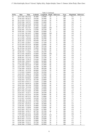 F. Tuba Kadirioğlu, Recai F. Kartal, Tuğbay Kılıç, Doğan Kalafat, Tamer Y. Duman, Selim Özalp, Ömer Emre
Table 3. Continued.
Id No Date Time Latitude Longitude Depth Reference Type Magnitude Reference
82 20.07.1938 00:23:42 38.3000 23.6600 42 e MS 6.1 e
83 22.09.1939 00:36:37 39.0700 26.9400 10 e MS 6.6 e
84 26.12.1939 23:57:21 39.8000 39.5100 20 b MS 7.9 b
85 29.02.1940 16:07:47 34.8400 25.4800 43 e MS 6.0 e
86 07.05.1940 22:23:44 42.0300 43.7100 10 e MS 6.0 e
87 30.07.1940 00:12:07 39.7500 35.5000 35 g MS 6.2 g
88 20.01.1941 03:37:07 35.0000 34.0000 100 e MS 6.5 e
89 23.05.1941 19:51:59 37.0700 28.2100 40 e MS 6.0 e
90 10.09.1941 21:53:00 39.5000 43.0000 35 g MS 6.0 g
91 13.12.1941 06:16:05 37.0000 28.0000 100 g MS 6.0 g
92 28.10.1942 02:22:53 39.1000 27.8000 50 b MS 6.0 b
93 15.11.1942 17:01:23 39.5500 28.5800 10 b MS 6.1 b
94 20.12.1942 14:03:08 40.8700 36.4700 10 b MS 7.0 b
95 20.06.1943 15:32:54 40.8500 30.5100 10 b MS 6.6 b
96 26.11.1943 22:20:41 41.0500 33.7200 10 b MS 7.2 b
97 01.02.1944 03:22:36 40.9000 32.6000 10 d MS 7.3 d
98 25.06.1944 04:16:26 38.7900 29.3100 40 e MS 6.0 e
99 06.10.1944 02:34:49 39.4800 26.5600 40 e MS 6.8 e
100 20.03.1945 07:58:57 37.1100 35.7000 60 b MS 6.0 b
101 02.09.1945 11:54:05 34.4300 28.6100 62 e MS 6.4 e
102 09.12.1945 06:08:45 45.0000 26.5000 100 g MS 6.0 g
103 04.06.1947 00:29:57 40.0900 23.9200 45 e MS 6.0 e
104 30.08.1947 22:21:42 35.5000 23.3700 34 e MS 6.4 e
105 09.02.1948 12:58:19 35.4100 27.2000 30 b MS 7.2 b
106 29.06.1948 16:06:29 41.6000 46.4000 48 e MS 6.1 e
107 24.07.1948 06:03:11 34.4900 24.4900 20 e MS 6.4 e
108 11.09.1948 08:52:44 37.3800 23.2800 88 e MS 6.2 e
109 23.07.1949 15:03:33 38.5700 26.2900 10 e MS 6.6 e
110 17.08.1949 18:44:20 39.5700 40.6200 40 e MS 6.7 e
111 13.08.1951 18:33:34 40.8800 32.8700 10 b MS 6.9 b
112 17.12.1952 23:04:02 34.4700 24.2200 17 e MS 6.4 e
113 18.03.1953 19:06:16 39.9900 27.3600 10 e MS 7.2 e
114 07.09.1953 03:59:04 41.0900 33.0100 40 e MS 6.0 e
115 10.09.1953 04:06:03 34.8000 32.5000 10 e MS 6.3 e
116 19.04.1955 16:47:24 39.3100 23.0600 15 e MS 6.2 e
117 16.07.1955 07:07:17 37.6500 27.2600 40 e MS 6.8 e
118 12.09.1955 06:09:24 32.2000 29.6000 10 e MS 6.1 e
119 20.02.1956 20:31:44 39.8900 30.4900 40 b MS 6.4 b
120 16.03.1956 19:32:40 33.8000 35.6000 10 e MS 6.0 e
121 09.07.1956 03:11:43 36.6900 25.9200 10 b MS 7.4 b
122 09.07.1956 03:24:09 36.5900 25.8600 40 e MS 6.5 e
123 24.04.1957 19:10:17 36.4300 28.6300 80 b MS 6.8 b
124 25.04.1957 02:25:45 36.4200 28.6800 80 b MS 7.1 b
125 26.05.1957 06:33:35 40.6700 31.0000 10 b MS 7.1 b
126 13.12.1957 01:45:05 34.4100 47.6700 42 e MS 7.1 e
127 16.08.1958 19:13:44 34.3800 47.8300 10 e MS 6.7 e
128 14.05.1959 06:36:59 35.1100 24.6500 23 e MS 6.1 e
129 23.05.1961 02:45:22 36.7000 28.4900 70 e MS 6.3 e
130 15.09.1961 01:46:10 34.9800 33.8300 33 e MS 6.0 e
131 24.03.1963 12:44:06 34.4400 47.8000 40 e MS 6.0 e
132 16.07.1963 18:27:14 43.2500 41.5800 5 e MS 6.4 e
133 18.09.1963 16:58:15 40.7700 29.1200 40 b MS 6.3 b
134 14.06.1964 12:15:31 38.1300 38.5100 3 b MS 6.0 b
135 17.07.1964 02:34:26 38.0500 23.6300 155 e MS 6.0 e
136 06.10.1964 14:31:23 40.3000 28.2300 34 b MS 7.0 b
137 09.03.1965 17:57:55 39.3400 23.8200 18 e MS 6.3 e
138 09.04.1965 23:57:02 35.0600 24.3100 39 e MS 6.1 e
139 19.08.1966 12:22:11 39.1700 41.5600 26 b MS 6.9 b
140 20.08.1966 11:59:09 39.4200 40.9800 14 b MS 6.2 b
9
 