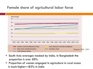 Understanding agricultural and nutrition linkages, is there a gender dimension?