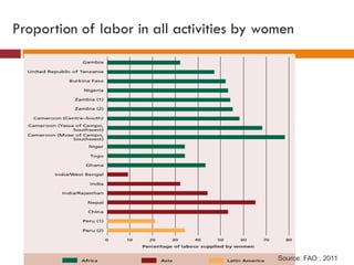Understanding agricultural and nutrition linkages, is there a gender dimension?