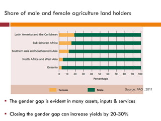 Understanding agricultural and nutrition linkages, is there a gender dimension?