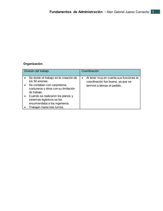 Fundamentos de Administración - Alan Gabriel Juarez Camacho 3
3
Organización:
División del trabajo Coordinación
 Se divide el trabajo en la creación de
los 50 aviones.
 Se contaban con carpinteros,
costureros y otros con su limitación
de trabajo.
 Cuando se realizaron los planos y
sistemas logísticos se los
encomendaba a los ingenieros.
 Trabajan hasta tres turnos.
 Al tener muy en cuenta sus funciones la
coordinación fue buena, ya que se
terminó a tiempo el pedido.
 