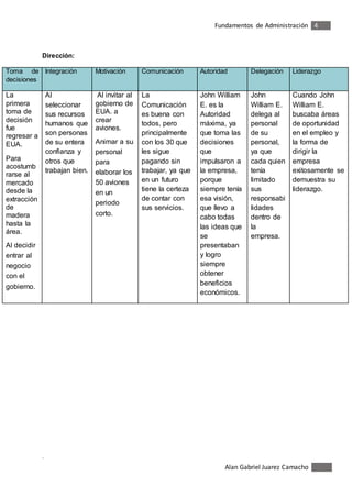 Fundamentos de Administración 4
Aaaaa
Alan Gabriel Juarez Camacho
Dirección:
Toma de
decisiones
Integración Motivación Comunicación Autoridad Delegación Liderazgo
La
primera
toma de
decisión
fue
regresar a
EUA.
Para
acostumb
rarse al
mercado
desde la
extracción
de
madera
hasta la
área.
Al decidir
entrar al
negocio
con el
gobierno.
Al
seleccionar
sus recursos
humanos que
son personas
de su entera
confianza y
otros que
trabajan bien.
Al invitar al
gobierno de
EUA. a
crear
aviones.
Animar a su
personal
para
elaborar los
50 aviones
en un
periodo
corto.
La
Comunicación
es buena con
todos, pero
principalmente
con los 30 que
les sigue
pagando sin
trabajar, ya que
en un futuro
tiene la certeza
de contar con
sus servicios.
John William
E. es la
Autoridad
máxima, ya
que toma las
decisiones
que
impulsaron a
la empresa,
porque
siempre tenía
esa visión,
que llevo a
cabo todas
las ideas que
se
presentaban
y logro
siempre
obtener
beneficios
económicos.
John
William E.
delega al
personal
de su
personal,
ya que
cada quien
tenía
limitado
sus
responsabi
lidades
dentro de
la
empresa.
Cuando John
William E.
buscaba áreas
de oportunidad
en el empleo y
la forma de
dirigir la
empresa
exitosamente se
demuestra su
liderazgo.
 