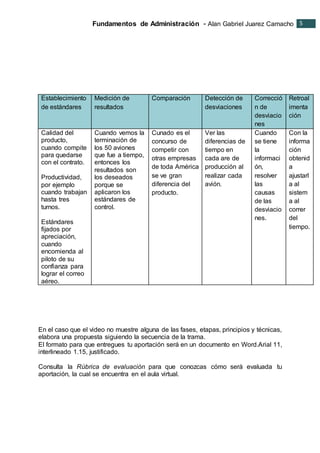 Fundamentos de Administración - Alan Gabriel Juarez Camacho 5
5
Establecimiento
de estándares
Medición de
resultados
Comparación Detección de
desviaciones
Correcció
n de
desviacio
nes
Retroal
imenta
ción
Calidad del
producto,
cuando compite
para quedarse
con el contrato.
Productividad,
por ejemplo
cuando trabajan
hasta tres
turnos.
Estándares
fijados por
apreciación,
cuando
encomienda al
piloto de su
confianza para
lograr el correo
aéreo.
Cuando vemos la
terminación de
los 50 aviones
que fue a tiempo,
entonces los
resultados son
los deseados
porque se
aplicaron los
estándares de
control.
Cunado es el
concurso de
competir con
otras empresas
de toda América
se ve gran
diferencia del
producto.
Ver las
diferencias de
tiempo en
cada are de
producción al
realizar cada
avión.
Cuando
se tiene
la
informaci
ón,
resolver
las
causas
de las
desviacio
nes.
Con la
informa
ción
obtenid
a
ajustarl
a al
sistem
a al
correr
del
tiempo.
En el caso que el video no muestre alguna de las fases, etapas, principios y técnicas,
elabora una propuesta siguiendo la secuencia de la trama.
El formato para que entregues tu aportación será en un documento en Word.Arial 11,
interlineado 1.15, justificado.
Consulta la Rúbrica de evaluación para que conozcas cómo será evaluada tu
aportación, la cual se encuentra en el aula virtual.
 