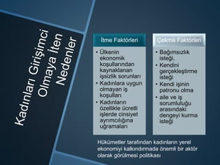 İtme Faktörleri
• Ülkenin
ekonomik
koşullarından
kaynaklanan
işsizlik sorunları
• Kadınlara uygun
olmayan iş
koşulları
• Kadınların
özellikle ücretli
işlerde cinsiyet
ayrımcılığına
uğramaları
Çekme Faktörleri
• Bağımsızlık
isteği,
• Kendini
gerçekleştirme
isteği
• Kendi işinin
patronu olma
• aile ve iş
sorumluluğu
arasındaki
dengeyi kurma
isteği
Hükümetler tarafından kadınların yerel
ekonomiyi kalkındırmada önemli bir aktör
olarak görülmesi politikası
 