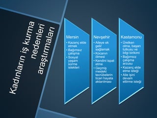 Mersin
• Kazanç elde
etmek
• Bağımsız
çalışma
• Sosyal
yaşam
sürme
istekleri
Nevşehir
• Aileye ek
gelir
sağlamak
• Kocanın
ölmesi
• Kendini ispat
etme
• Geçmiş
mesleki
tecrübelerin
ticari hayata
aktarılması
Kastamonu
• Üretken
olma, başarı
tutkusu ve
bilgi birikimi
• Bağımsız
çalışma
arzusu
• Kazanç elde
etme isteği
• Aile işini
devam
ettirme isteği
 