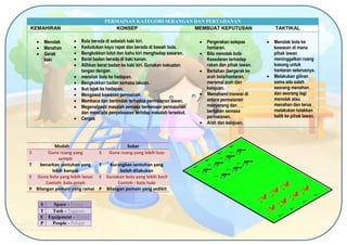 PERMAINAN KATEGORI SERANGAN DAN PERTAHANAN
KONSEP
MEMBUAT KEPUTUSAN

KEMAHIRAN




Menolak
Menahan
Gerak
kaki














S
T
E
P

Bola berada di sebelah kaki kiri.
Kedudukan kayu rapat dan berada di bawah bola.
Bengkokkan lutut dan bahu kiri menghadap sasaran.
Berat badan berada di kaki kanan.
Alihkan berat badan ke kaki kiri. Gunakan kekuatan
tangan dengan
menolak bola ke hadapan.
Bengkokkan badan semasa lakuan.
Ikut lajak ke hadapan.
Mengawal kawasan permainan.
Membaca dan bertindak terhadap permaianan lawan.
Megenalpasti masalah semasa berkenaan permaianan
dan mencipta penyelesaian terhdap masalah tersebut.
Cergas

Mudah
Guna ruang yang
sempit
benarkan sentuhan yang
lebih banyak
Guna bola yang lebih besar
Contoh: bola getah
Bilangan pemain yang ramai
Space - Ruang
S
Task - Tugasan
T
E Equipment - Alatan
People - Pelajar
P

S
T

Sukar
Guna ruang yang lebih luas

Kurangkan sentuhan yang
boleh dilakukan
E Gunakan bola yang lebih kecil
Contoh : bola hoki
P Bilangan pemain yang sedikit









Pergerakan selepas
hantaran.
Bila menolak bola
Kesedaran terhadap
rakan dan pihak lawan.
Bertahan (bergerak ke
arah bola/hantaran,
meramal arah dan
kelajuan.
Memahami transisi di
antara permaianan
menyerang dan
bertahan semasa
permaianan.
Arah dan kelajuan.

TAKTIKAL




Menolak bola ke
kawasan di mana
pihak lawan
meninggalkan ruang
kosong untuk
hantaran seterusnya.
Melakukan giliran
sama ada salah
seorang menahan
dan seorang lagi
menolak atau
menahan dan terus
melakukan tolakkan
balik ke pihak lawan.

 