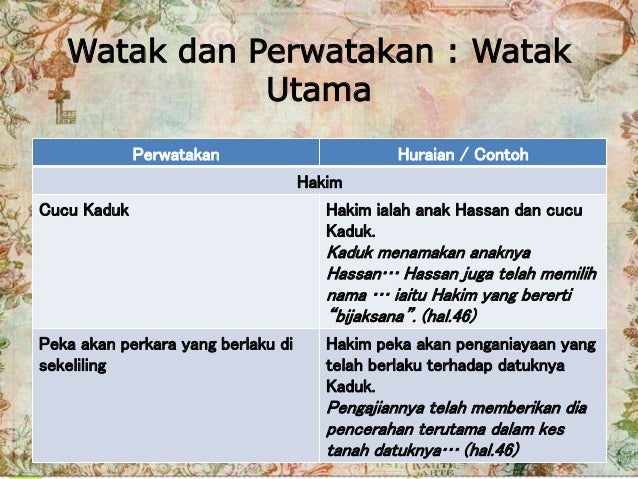 Watak dan Perwatakan : Watak
Utama
Perwatakan Huraian / Contoh
Hakim
Cucu Kaduk Hakim ialah anak Hassan dan cucu
Kaduk.
Ka...