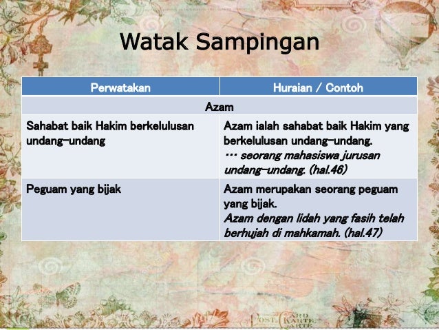 Watak Sampingan
Perwatakan Huraian / Contoh
Azam
Sahabat baik Hakim berkelulusan
undang-undang
Azam ialah sahabat baik Hak...