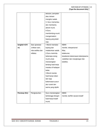 NOR RANI BT OTHMAN 15
                                                                            [Type the document title]

                                          tebukan,,tampalan
                                          atau lukisan
                                          mengikut watak.
                                          3. Guru memantau
                                          dan membantu
                                          aktiviti murid.
                                          4.Guru
                                          membimbing murid
                                          mengemaskini
                                          topeng yang telah
                                          siap
      langkah 4(10   Sesi apresiasi       1.Murid memakai       KBKK
      m)             ,kritikan seni,      topeng dan            menilai ,interpersonal
                     nilai estitika dan   melakonkan watak.     Nilai,
                     refleksi.            2.Guru meminta        ketekunan,
                                          beberapa orang        kesabaran,kekemasan,bekerjasama
                                          murid untuk           ,ketelitian dan menghargai nilai
                                          menerangkan           estetika.
                                          tentang hasil kerja
                                          mereka di hadapan
                                          kelas
                                          3.Murid menilai
                                          hasil karya rakan
                                          dari segi
                                          kekemasan,susun
                                          atur corak dan
                                          warna yang dipilih.


      Penutup (5m)   Pengkukuhan.         Guru menerangkan      KBKK
                                          berbangga dengan      menilai ,berfikir secara kreatif
                                          hasil kerja kreatif
                                          murid.




KAE 3013 KREAVITI KANAK- KANAK                    TUGASAN 2                                        15
 