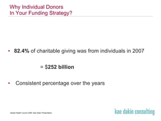 Why Individual Donors In Your Funding Strategy? 82.4%  of charitable giving was from individuals in 2007 = $ 252 billion Consistent percentage over the years 