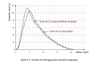 Rajah 4.7: Terbitan UH Menggunakan Kaedah Lengkung-S
 