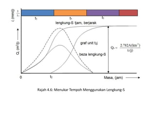 Rajah 4.6: Menukar Tempoh Menggunakan Lengkung-S
 