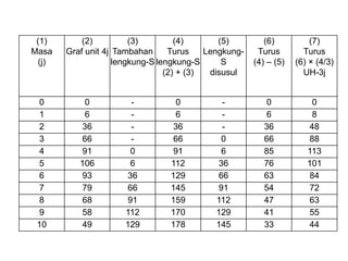 (1)
Masa
(j)
(2)
Graf unit 4j
(3)
Tambahan
lengkung-S
(4)
Turus
lengkung-S
(2) + (3)
(5)
Lengkung-
S
disusul
(6)
Turus
(4) – (5)
(7)
Turus
(6) × (4/3)
UH-3j
0 0 - 0 - 0 0
1 6 - 6 - 6 8
2 36 - 36 - 36 48
3 66 - 66 0 66 88
4 91 0 91 6 85 113
5 106 6 112 36 76 101
6 93 36 129 66 63 84
7 79 66 145 91 54 72
8 68 91 159 112 47 63
9 58 112 170 129 41 55
10 49 129 178 145 33 44
 