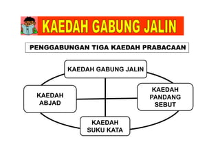 PENGGABUNGAN TIGA KAEDAH PRABACAAN
KAEDAH GABUNG JALIN
KAEDAH
KAEDAH
PANDANGKAEDAH
ABJAD
PANDANG
SEBUT
KAEDAH
SUKU KATASUKU KATA
 
