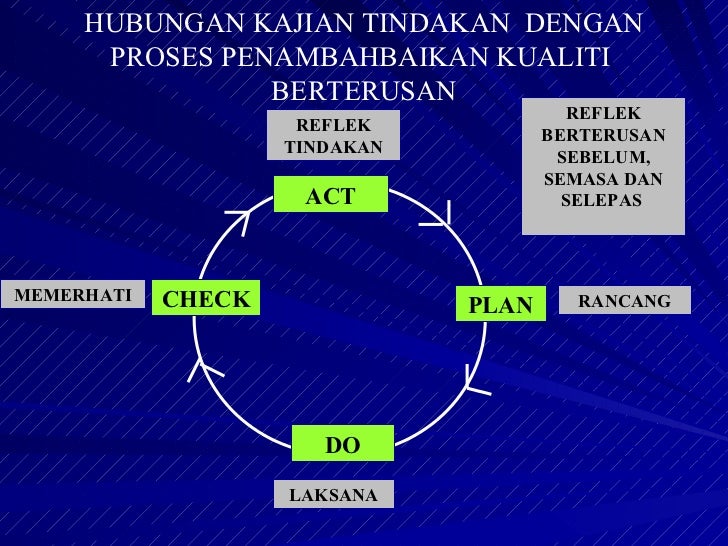 Kaedah penyelidikan action method