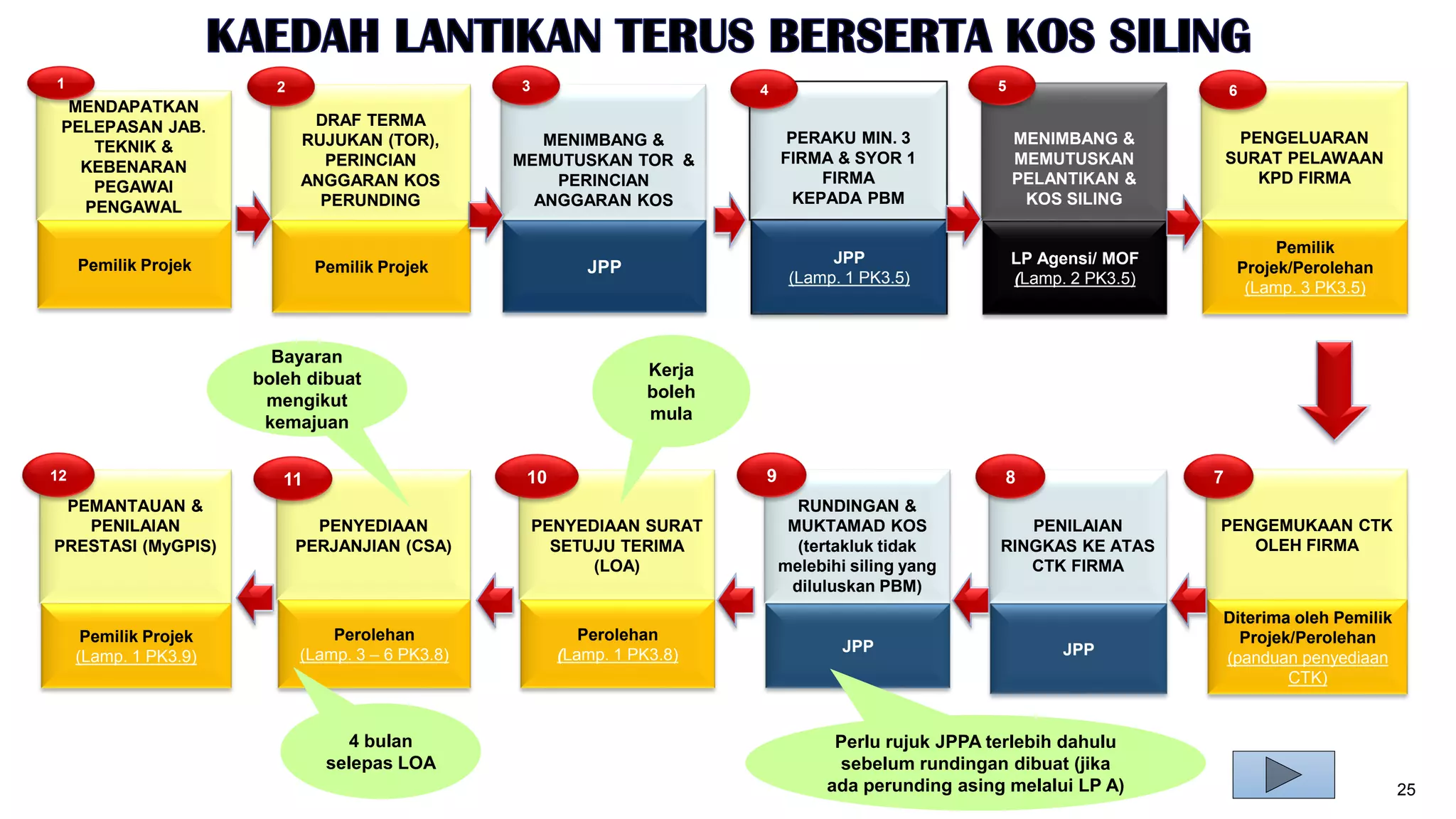 Kaedah Perolehan & Penilaian Perunding (mindef).pdf