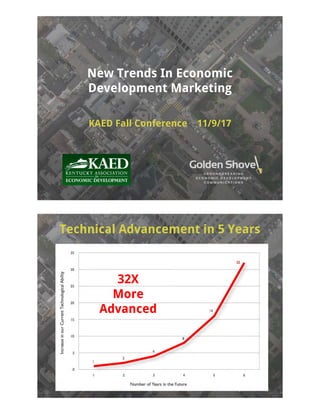 New Trends In Economic
Development Marketing
KAED Fall Conference 11/9/17
Technical Advancement in 5 Years
32X
More
Advanced
 