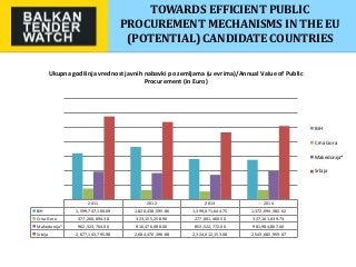 TOWARDS EFFICIENT PUBLIC
PROCUREMENT MECHANISMS IN THE EU
(POTENTIAL) CANDIDATE COUNTRIES
2011 2012 2013 2014
BiH 1,599,74...