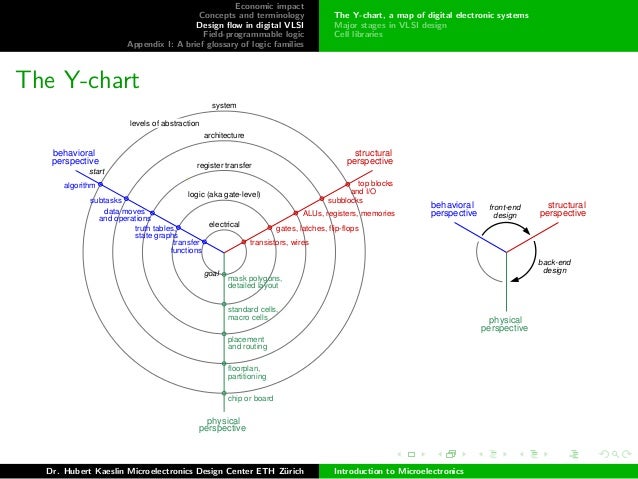 19 Y CHART FOR VLSI, FOR VLSI CHART Y - Chart & Formation