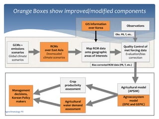 Using a Multi-Model Regional Simulation of Climate Change Impacts on ...
