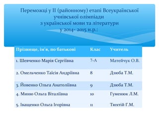 Переможці у ІІ (районному) етапі Всеукраїнської
учнівської олімпіади
з української мови та літератури
у 2014- 2015 н.р.:
Прізвище, ім’я, по батькові Клас Учитель
1. Шевченко Марія Сергіївна 7-А Матейчук О.В.
2. Омельченко Таїсія Андріївна 8 Дзюба Т.М.
3. Йовенко Ольга Анатоліївна 9 Дзюба Т.М.
4. Миню Ольга Віталіївна
5. Іващенко Ольга Ігорівна
10
11
Гуменюк Л.М.
Тюхтій Г.М.
 