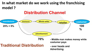 In what market do we work using the franchising
model ?
            Distribution Channel
 manufacturer   distributor      Whole seller                        costumer
                                                       retailer
 25% + 5%                                                               100
                                                                        %
                              advertisement


                                70%             - Middle man makes money while
                                                costumer pays
Traditional Distribution                        - over heads and
                                                Advertising
 