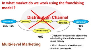 In what market do we work using the franchising
model ?

                    Distribution Channel
manufactur   distributor      Whole seller                         costumer
er                                                   retailer
25% + 5%                                                              100
                           advertisement
                                                                      %

                                             - Costumer become distributor by
                             70%             eliminating the middle man and
                                             make money
Multi-level Marketing                        - Word of mouth advertisement
                                             - Limited overheads
 