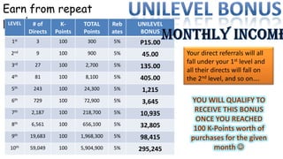 Earn from repeat
purchase K-
 LEVEL # of   TOTAL                    Reb    UNILEVEL
        Directs   Points    Points     ates    BONUS
 1st      3        100       300       5%     P15.00
 2nd      9        100       900       5%      45.00     Your direct referrals will all
 3rd      27       100      2,700      5%
                                                         fall under your 1st level and
                                              135.00
                                                         all their directs will fall on
 4th      81       100      8,100      5%     405.00     the 2nd level, and so on….
 5th     243       100      24,300     5%      1,215
 6th     729       100      72,900     5%      3,645      YOU WILL QUALIFY TO
 7th     2,187     100     218,700     5%     10,935
                                                           RECEIVE THIS BONUS
                                                           ONCE YOU REACHED
 8th     6,561     100     656,100     5%     32,805       100 K-Points worth of
 9th    19,683     100     1,968,300   5%     98,415      purchases for the given
 10th   59,049     100     5,904,900   5%     295,245            month 
 