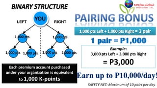 LEFT
                 YOU          RIGHT


     1,000 pts               1,000 pts


                                                           Example:
1,000 pts 1,000 pts    1,000 pts   1,000 pts    3,000 pts Left + 3,000 pts Right


 Each premium account purchased
                                                       = P3,000
under your organization is equivalent
       to 1,000       K-points
                                               SAFETY NET: Maximum of 10 pairs per day
 