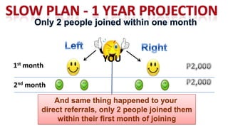 YOU
1st   month

2nd month

              And same thing happened to your
          direct referrals, only 2 people joined them
               within their first month of joining
 
