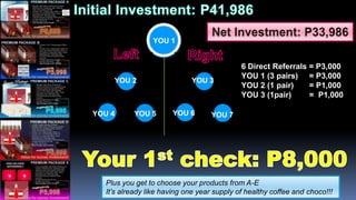 YOU 1


                                            6 Direct Referrals = P3,000
                                            YOU 1 (3 pairs) = P3,000
    YOU 2                   YOU 3
                                            YOU 2 (1 pair)     = P1,000
                                            YOU 3 (1pair)      = P1,000

YOU 4     YOU 5       YOU 6        YOU 7




  Plus you get to choose your products from A-E
  It’s already like having one year supply of healthy coffee and choco!!!
 