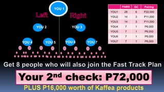 PAIRS   GC   Pairing
                YOU 1
                                           YOU1    28     6    P22,000
                                           YOU2    14     3    P11,000
                                           YOU3    14     3    P11,000

        YOU 2              YOU 3           YOU4    7      1    P6,000
                                           YOU5    7      1    P6,000
                                           YOU6    7      1    P6,000

YOU 4       YOU 5       YOU 6      YOU 7   YOU7    7      1    P6,000
 