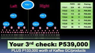 YOU 1                                  PAIRS   GC   Pairing
                                                        YOU1   224     45   P179,000
                                                        YOU2   112     22   P90,000
                                                        YOU3   112     22   P90,000
        YOU 2                           YOU 3
                                                        YOU4    56     11   P45,000
                                                        YOU5    56     11   P45,000

YOU 4           YOU 5           YOU 6           YOU 7   YOU6    56     11   P45,000
                                                        YOU7    56     11   P45,000
 