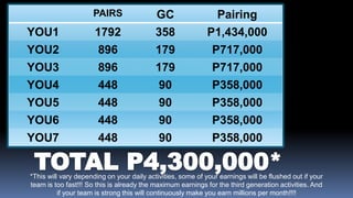 PAIRS                 GC                 Pairing
YOU1                  1792                 358               P1,434,000
YOU2                   896                 179                P717,000
YOU3                   896                 179                P717,000
YOU4                   448                  90                P358,000
YOU5                   448                  90                P358,000
YOU6                   448                  90                P358,000
YOU7                   448                  90                P358,000


*This will vary depending on your daily activities, some of your earnings will be flushed out if your
team is too fast!!! So this is already the maximum earnings for the third generation activities. And
          if your team is strong this will continuously make you earn millions per month!!!!
 