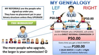 MY REFERRALS are the people who       LEF                               RIGHT
         signed up under you.
 They have no placement yet in your     T               YOU
binary structure unless they UPGRADE   P50.00                              P50.00
                                         UPGRADED        P100        UPGRADED
       FREE MEMBERSHIP
                                                        P200
                                          EVERY PERSON who UPGRADES, will entitle
                                         you to a DIRECT REFERRAL COMMISSION OF
            YOU                                          P50.00
                                             Every time you get a SALES MATCH

The more people who upgrade,                         You earn P100.00
                                                1 SALES MATCH = 1 Left + 1 Right
the larger is your commission!                   (Direct and Indirect Referrals)
 