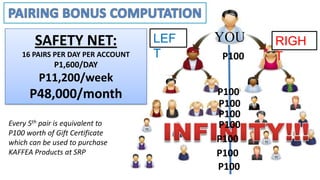 SAFETY NET:                LEF   YOU    RIGH
    16 PAIRS PER DAY PER ACCOUNT   T     P100   T
              P1,600/DAY
         P11,200/week
      P48,000/month                      P100
                                         P100
                                         P100
Every 5th pair is equivalent to          P100
P100 worth of Gift Certificate
which can be used to purchase            P100
KAFFEA Products at SRP                   P100
                                         P100
 