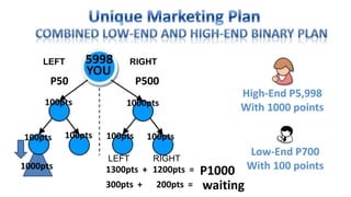 LEFT      5998        RIGHT
              YOU
      P50                   P500
                                                 High-End P5,998
     100pts            1000pts
                                                 With 1000 points

100pts    100pts   100pts     100pts
                                                     Low-End P700
                   LEFT        RIGHT
1000pts            1300pts + 1200pts =     P1000     With 100 points
                   300pts +     200pts =   waiting
 