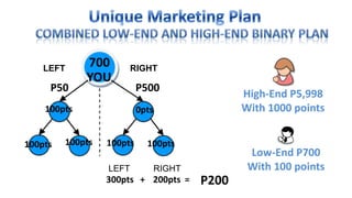 LEFT
             700         RIGHT
             YOU
     P50                   P500
                                                 High-End P5,998
    100pts                 0pts                  With 1000 points


100pts   100pts   100pts     100pts
                                                  Low-End P700
                  LEFT            RIGHT           With 100 points
                  300pts + 200pts =       P200
 