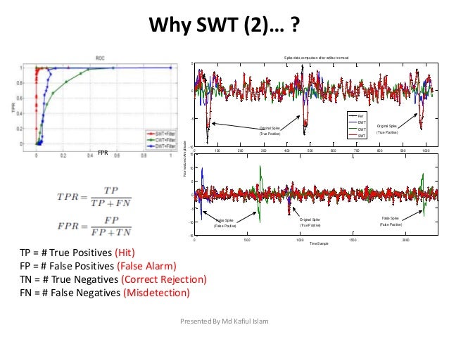 o(log2n) Detection Vivo and Neural Removal from In Artifact Signals