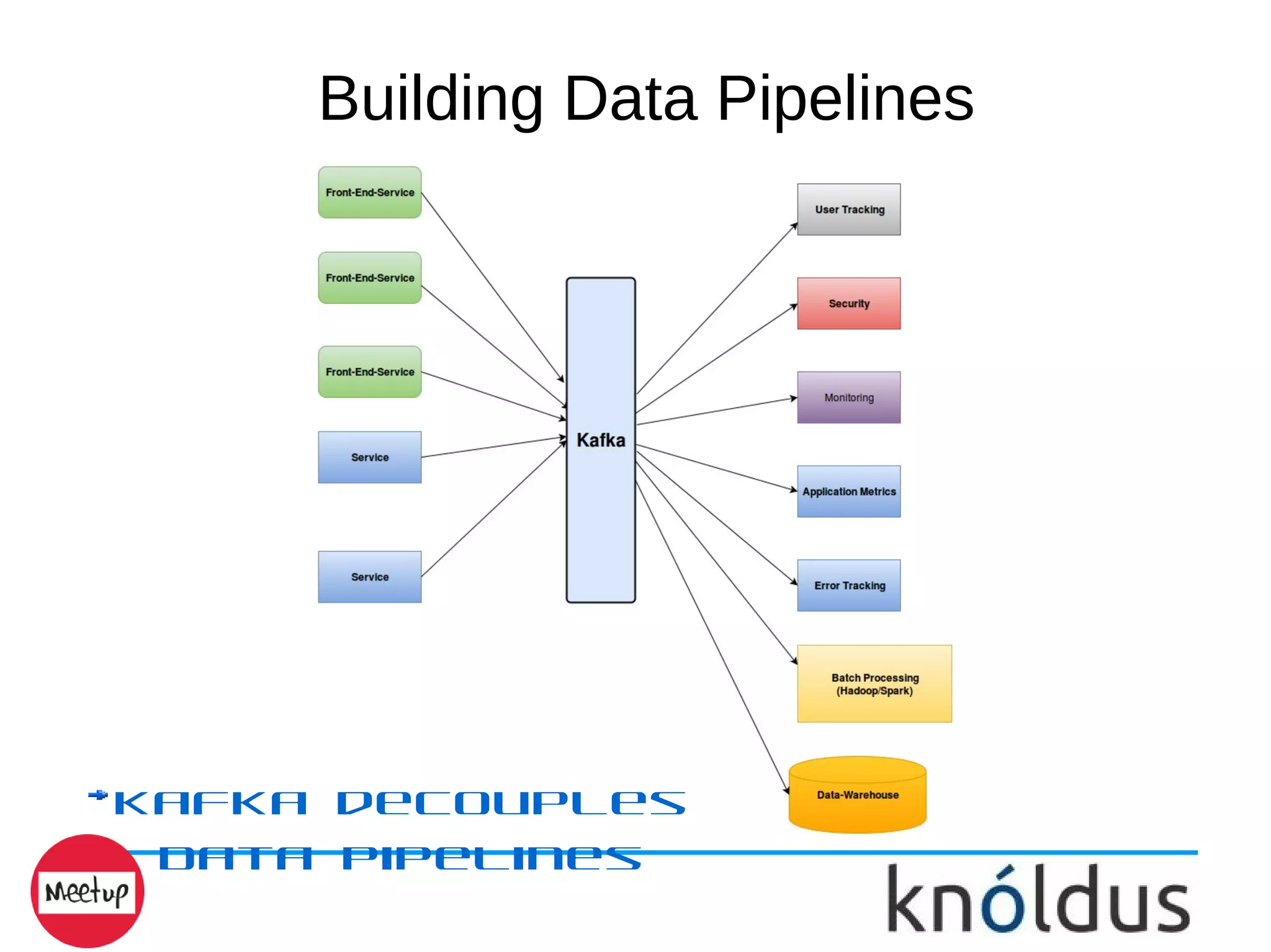Building Data Pipelines
Kafka decouples
Data Pipelines
 
