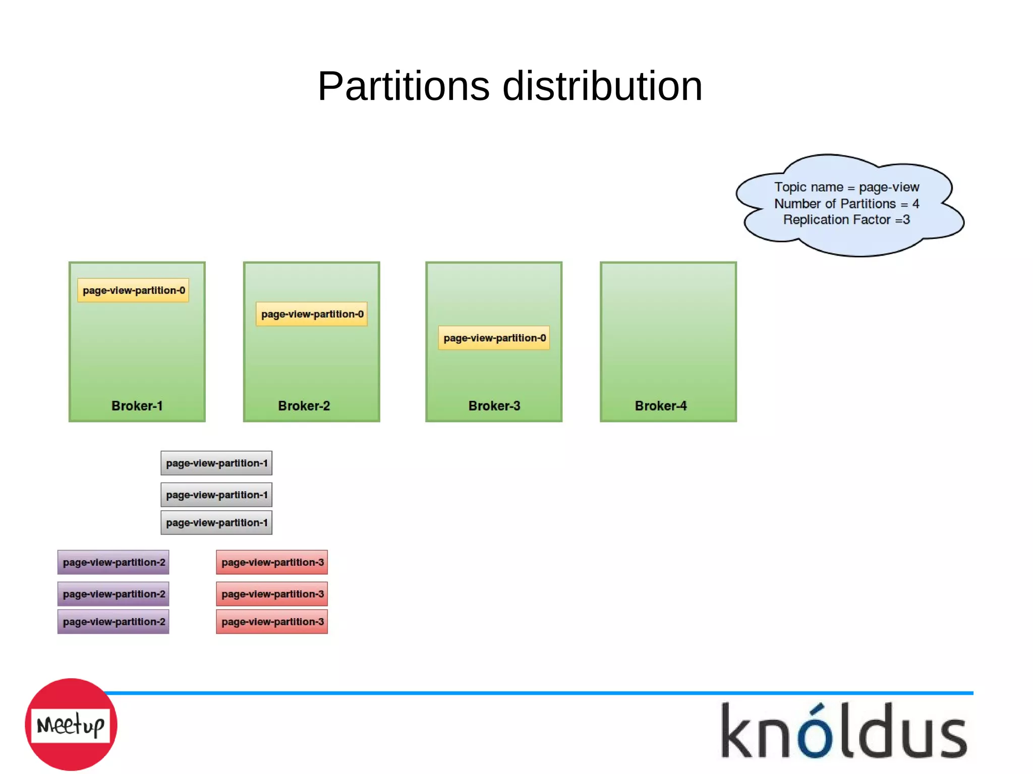 Partitions distribution
 