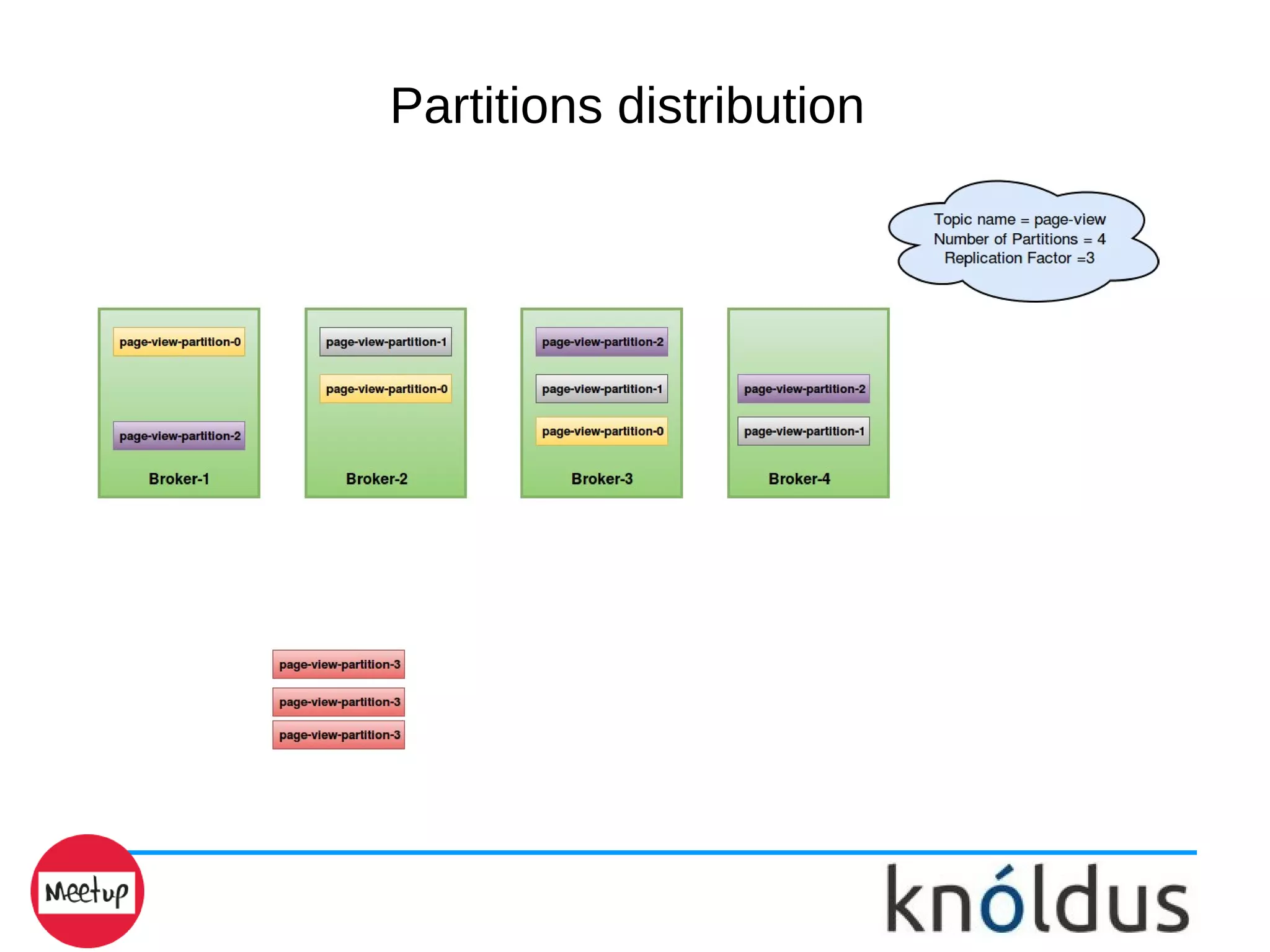 Partitions distribution
 