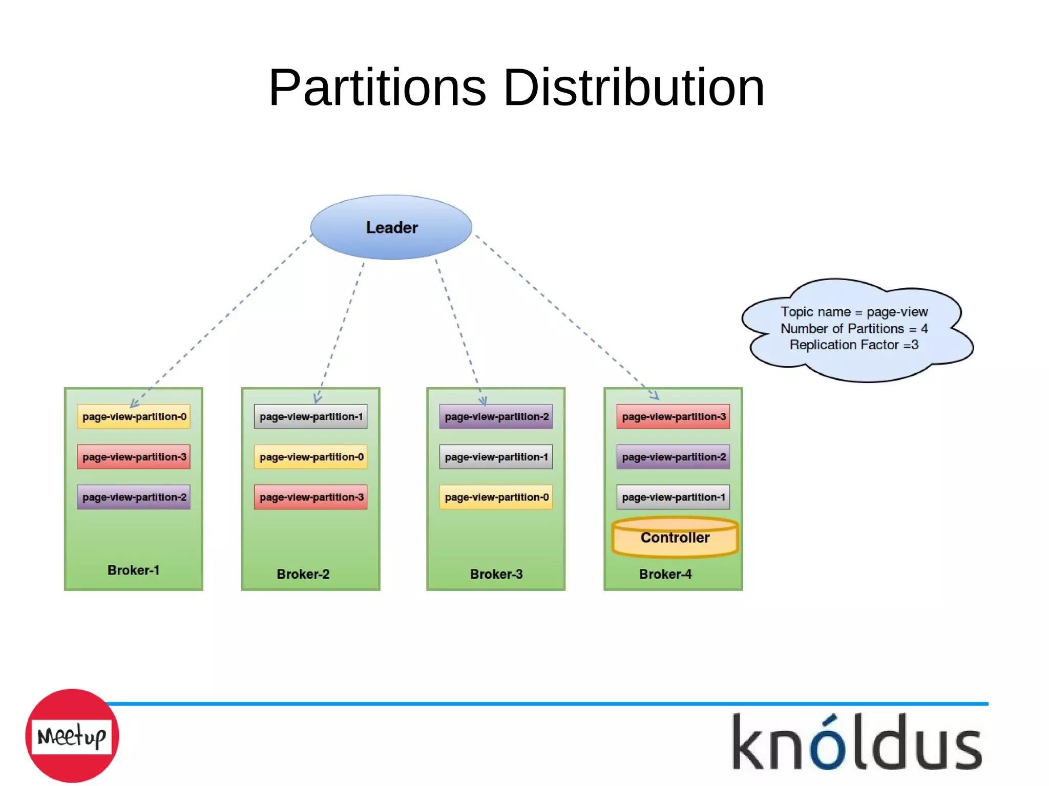 Partitions Distribution
 