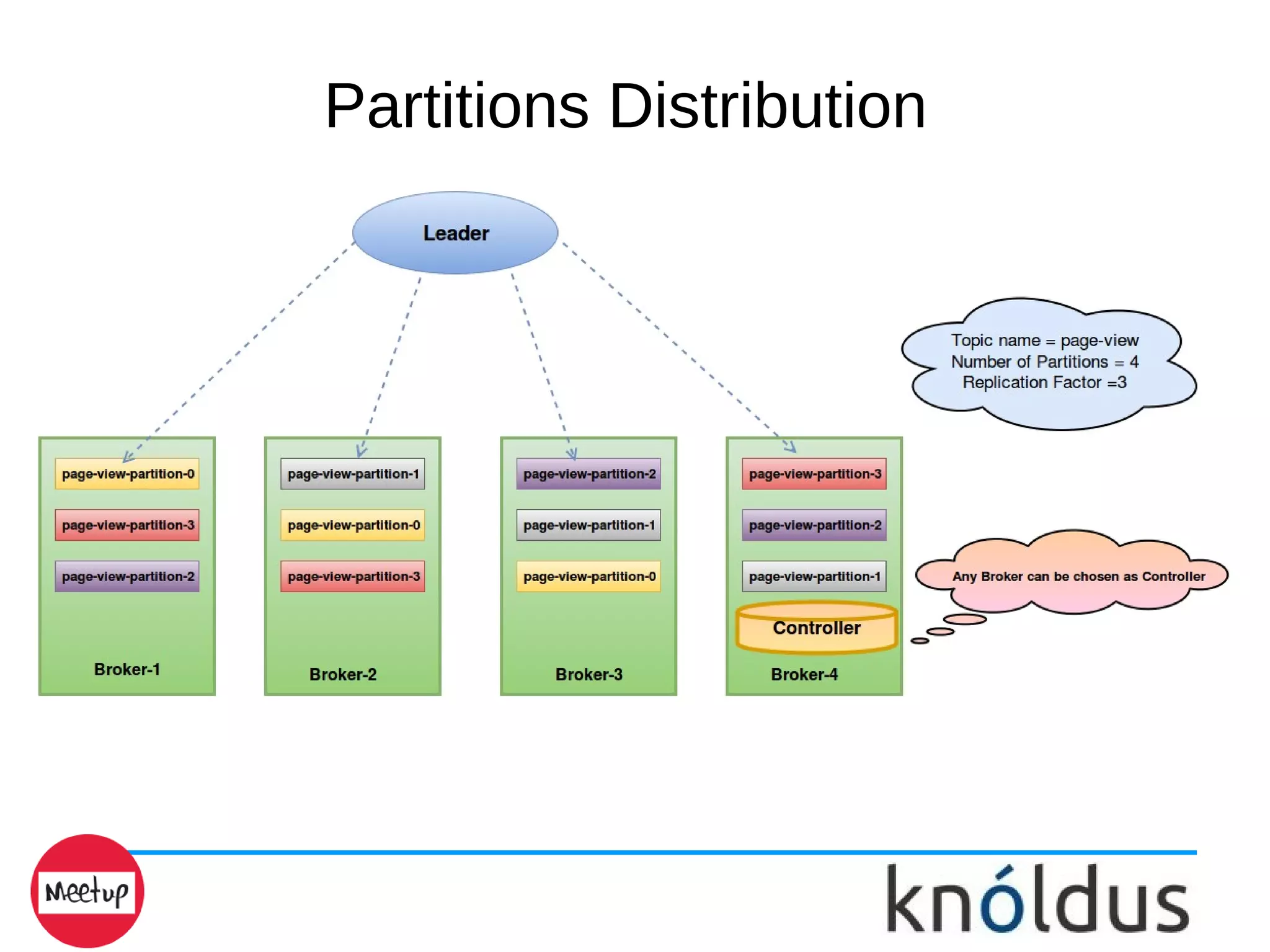 Partitions Distribution
 