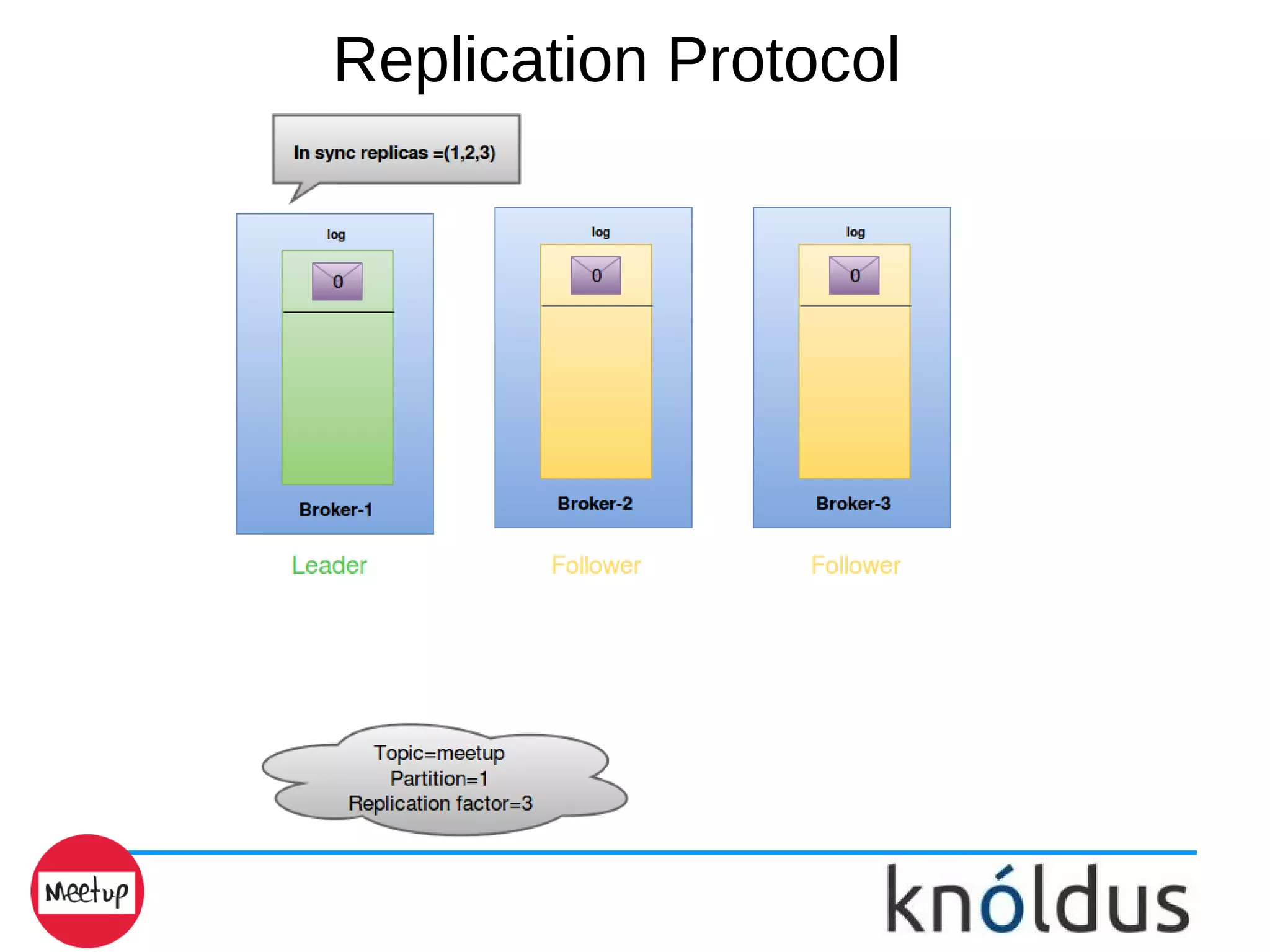 Replication Protocol
 