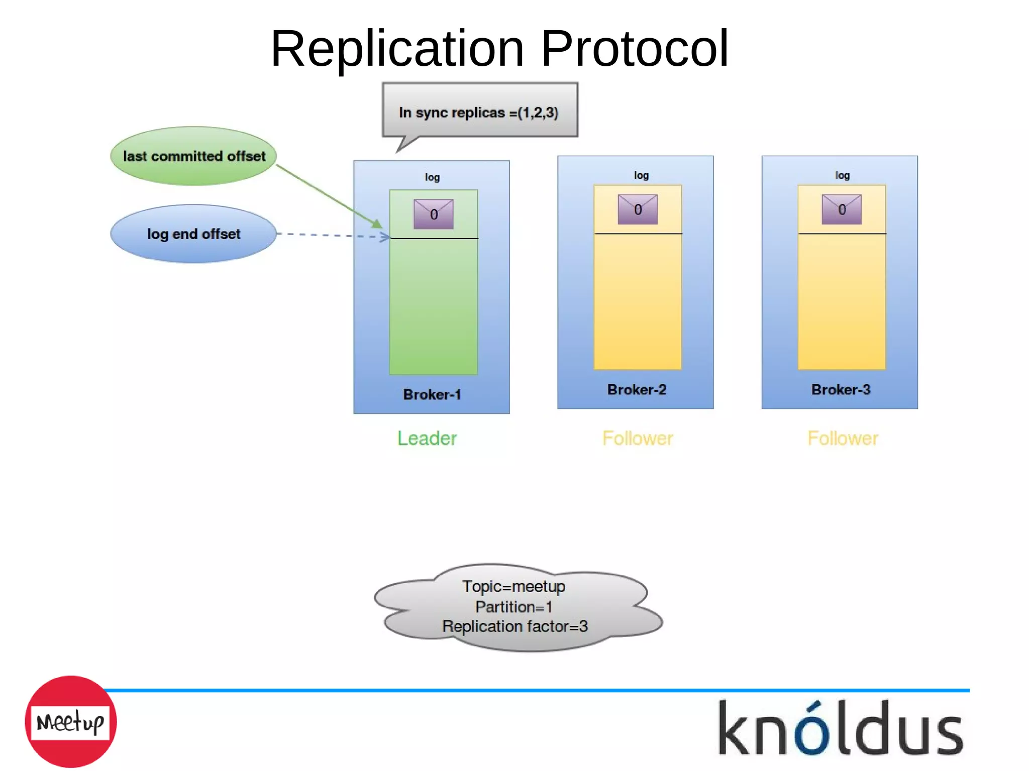 Replication Protocol
 