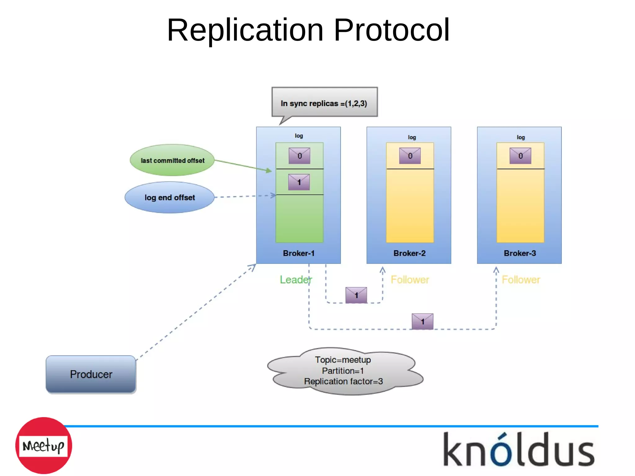 Replication Protocol
 
