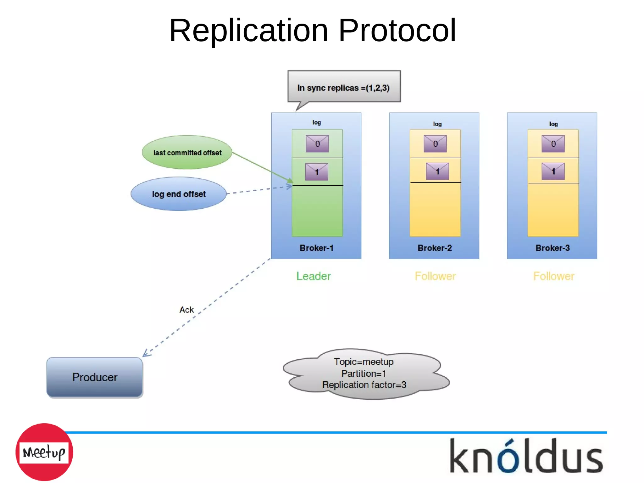 Replication Protocol
 